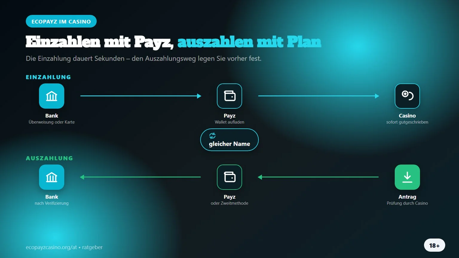 ecopayz casino österreich: Einzahlung und Auszahlung