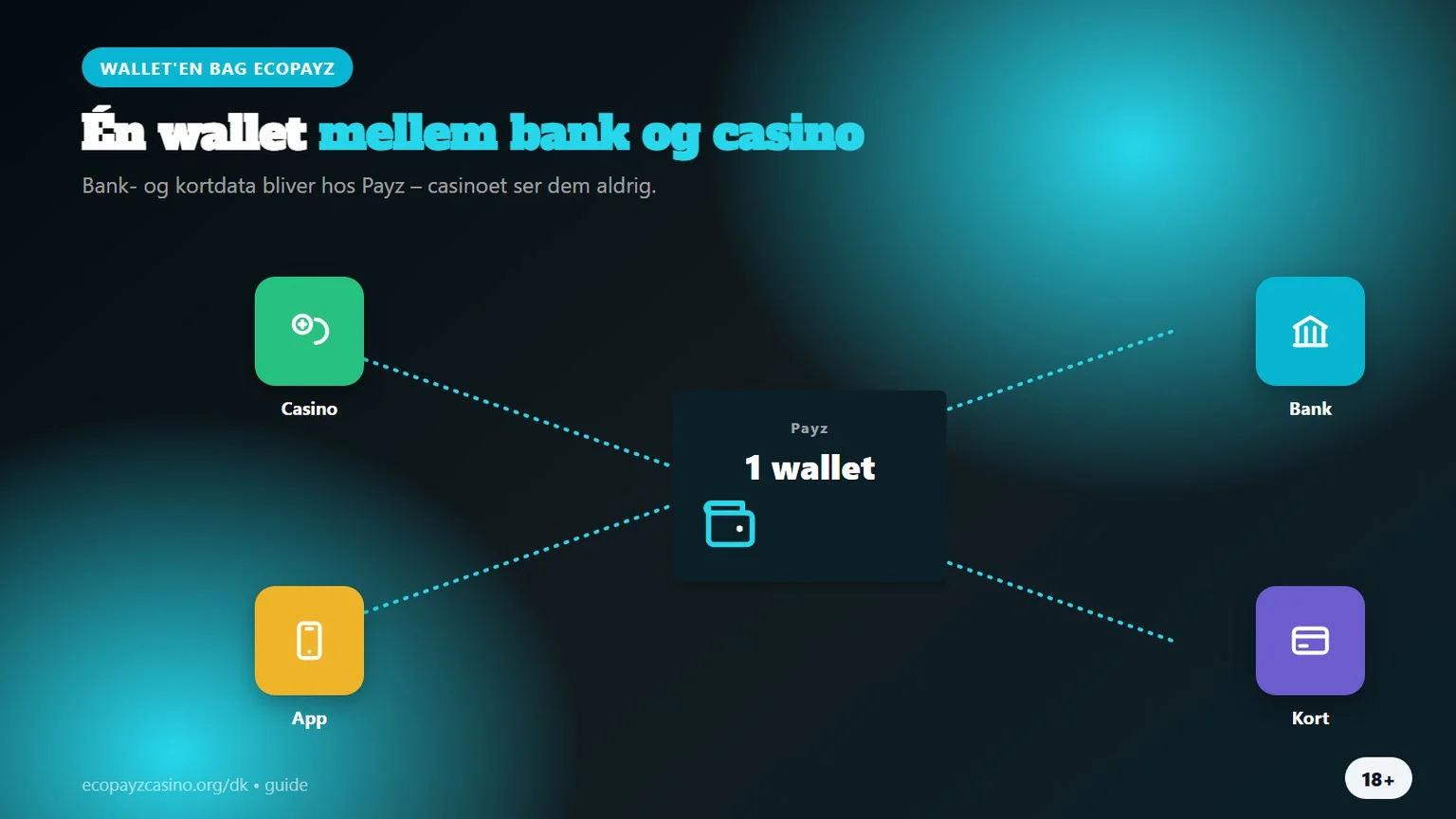 ecoPayz casinoer: én wallet mellem bank og casino