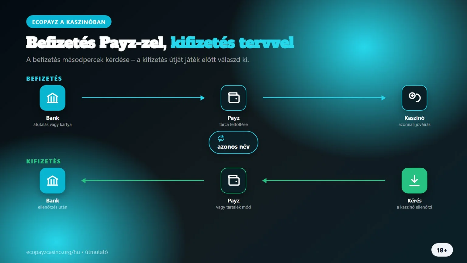ecopayz kaszinó: befizetés Payz-zel, kifizetés tervvel
