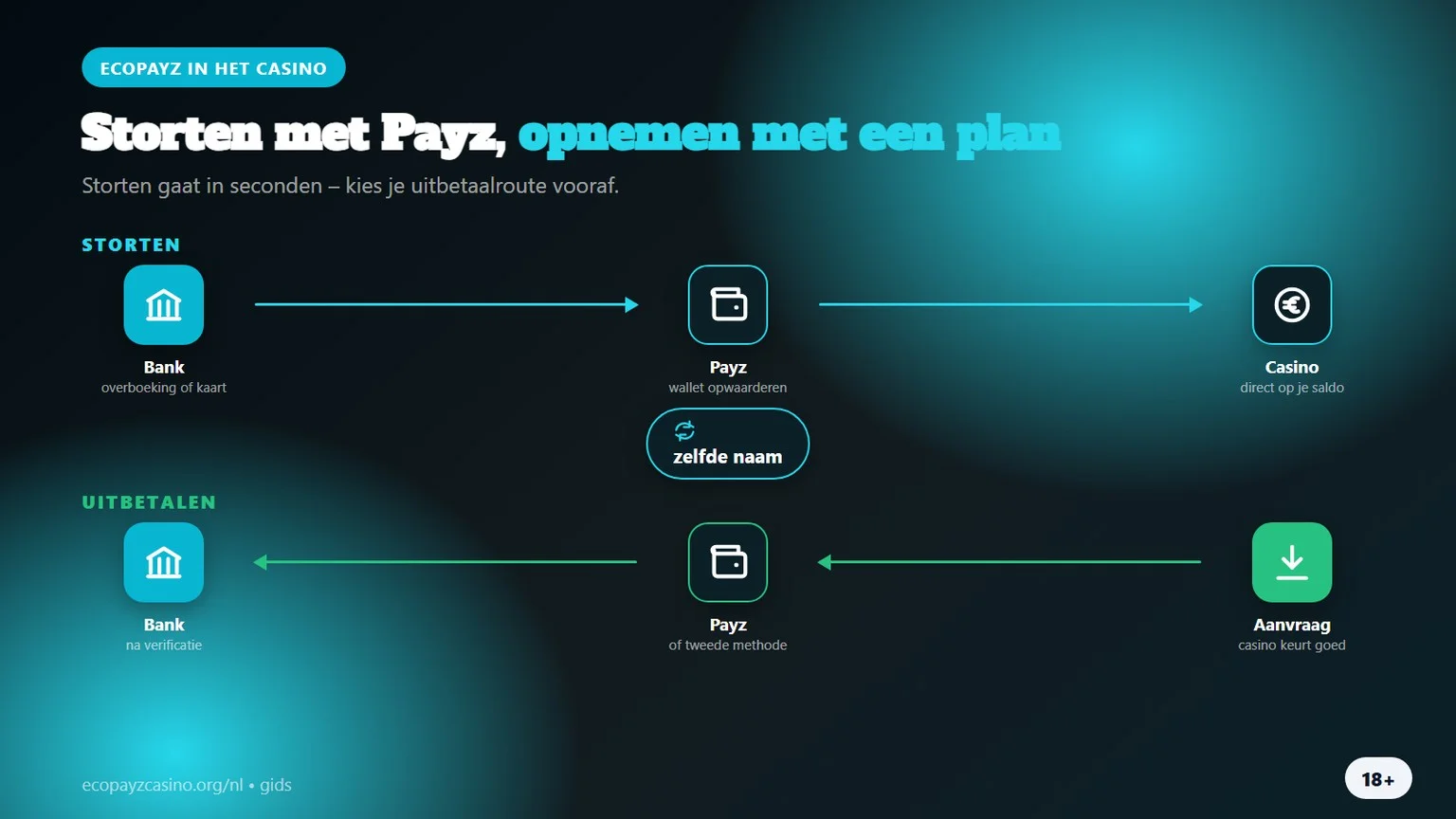ecopayz casino: storten met Payz, uitbetalen met een plan