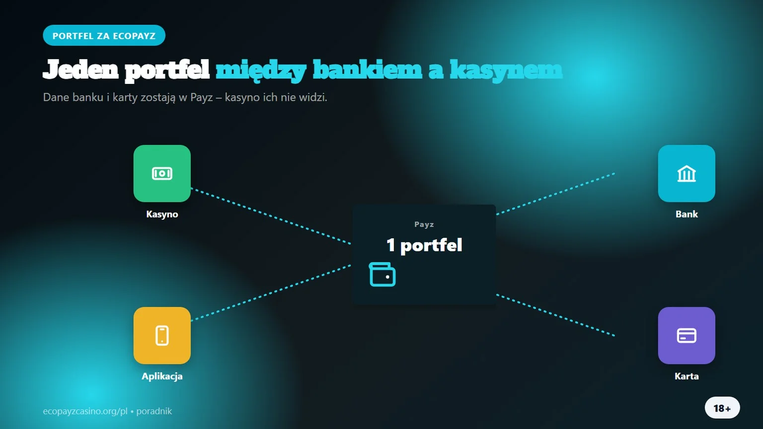 Kasyna z ecoPayz: jeden portfel między bankiem a kasynem