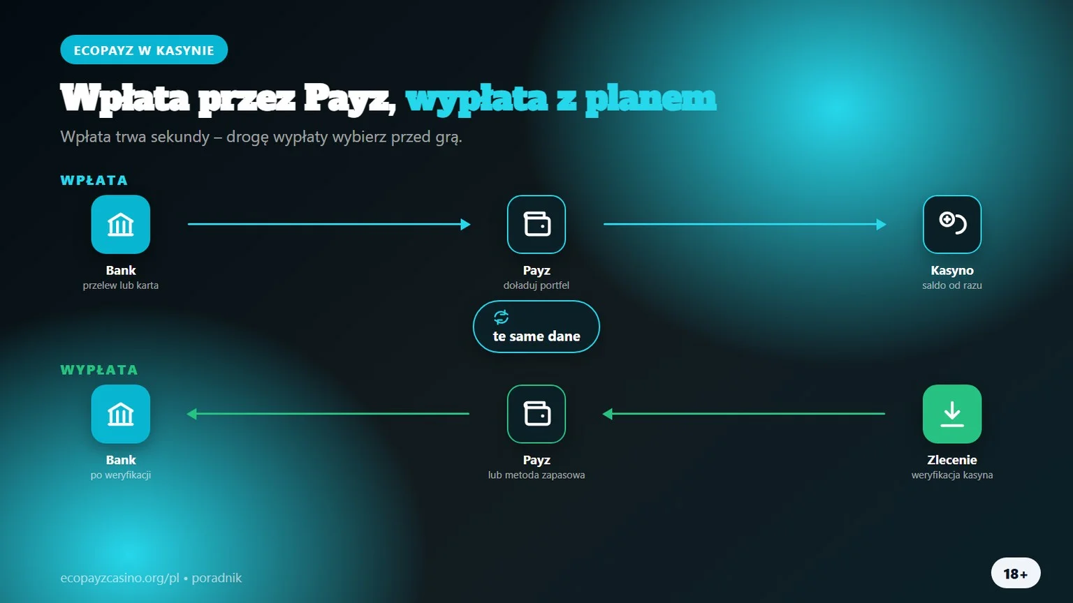 Kasyno ecoPayz: wpłata przez Payz i droga wypłaty