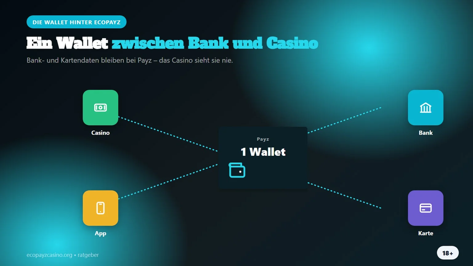Online Casino ecoPayz: ein Wallet zwischen Bank und Casino